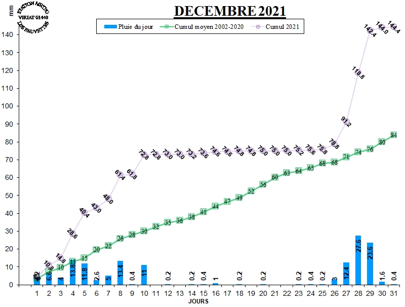 GRAPH PLUIE 12-21.jpg